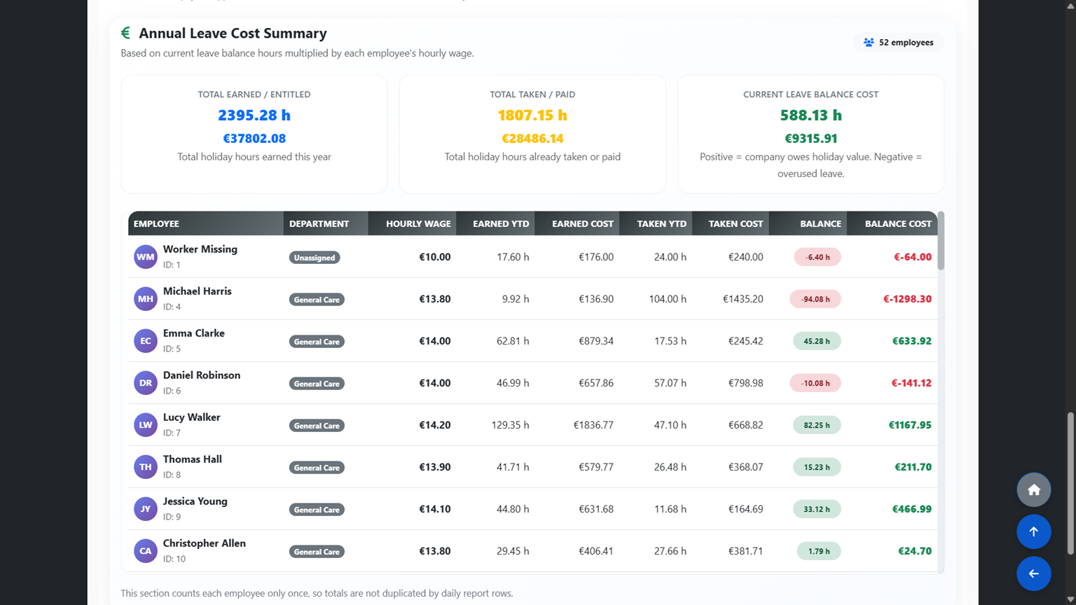 Annual Leave Cost Summary