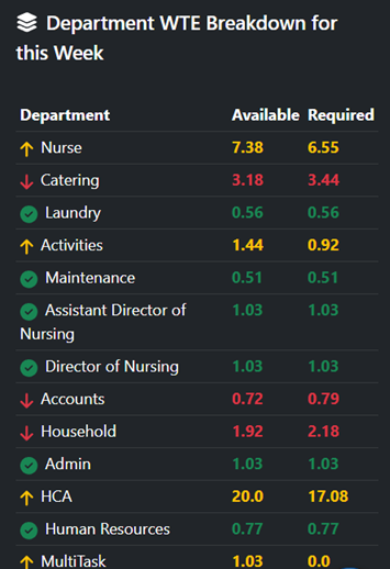 WTE Overview by Department