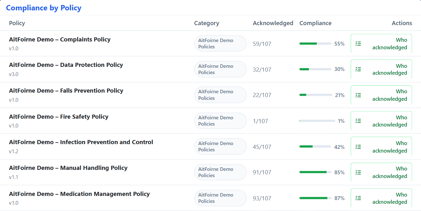 Policy acknowledgement tracking showing who has confirmed they have read a company policy